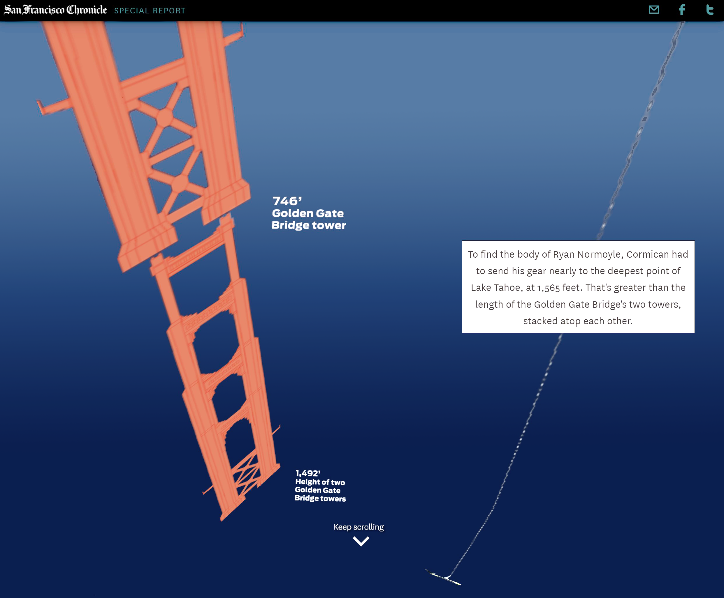 Screenshot from an article by the San Francisco Chronicle.  The scene shows the depth of a lake using 2 stacked golden gate bridges for reference.